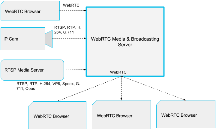 webrtc-server-working-scheme