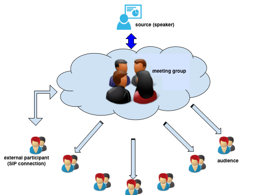 main scheme online meeting services plus SIP device 