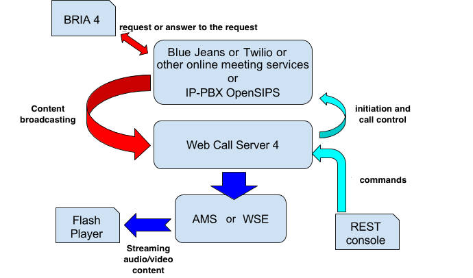 general scheme  twilio_zoom_us_IP-PBX_WebCallServer_AMS_WSE