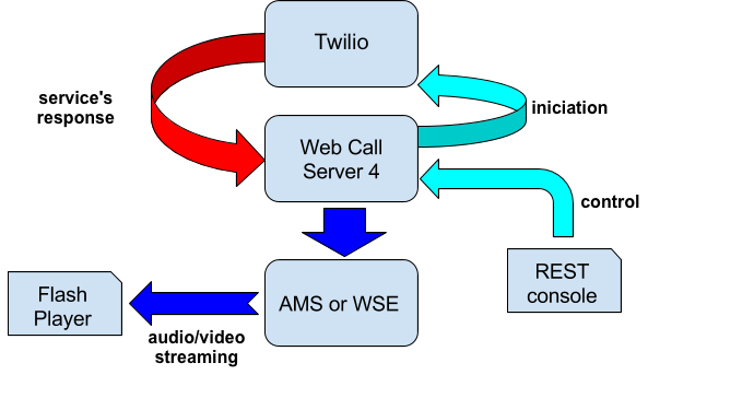 twill plus web call server scheme