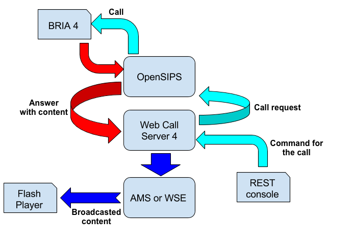 OpenSIPS and Web Call Server interaction scheme