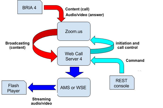 scheme of interaction with zoom.us