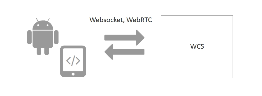 Websocket-WebRTC-Android-SDK