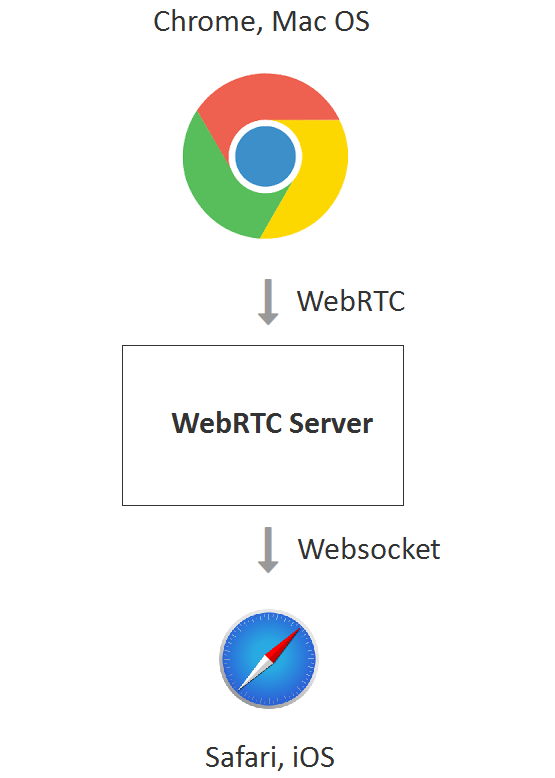chrome-mac-os-websocket