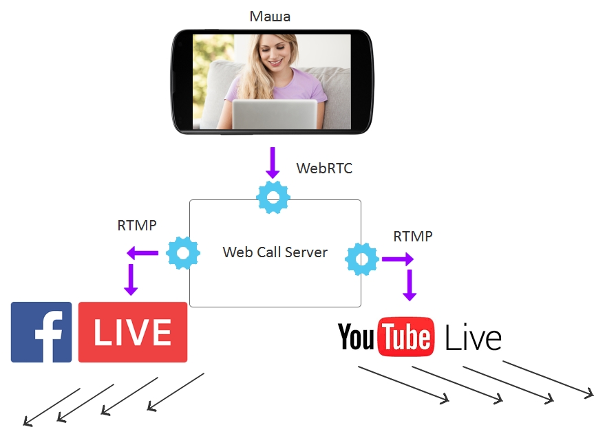Facebook and YouTube via RTMP