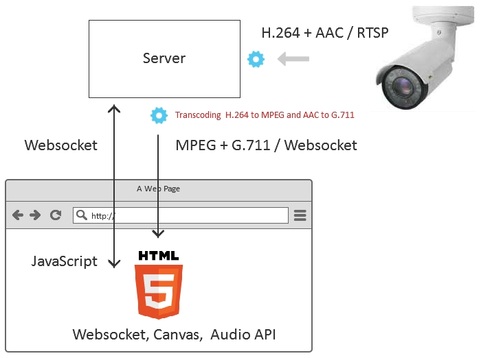 Websockets - WebRTC and Flash