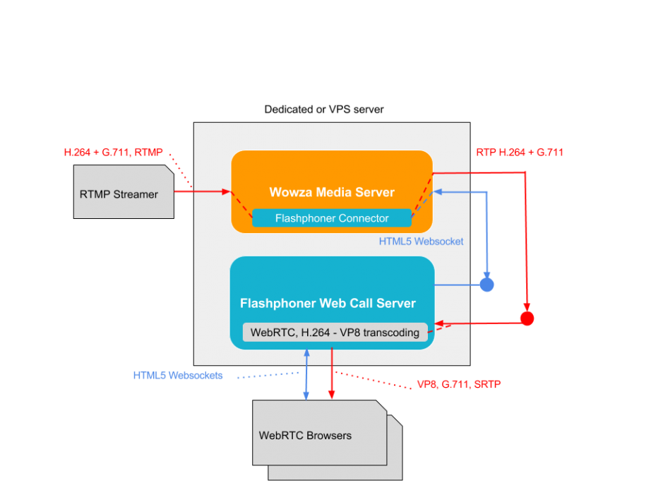 Webrtc схема работы