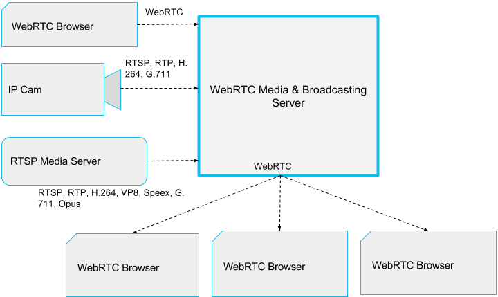 Webrtc схема работы