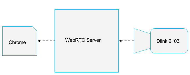 Алгоритм работы WEBRTC. Второго видеопотока для WEBRTC, VNC. LTE RTSP excellent.