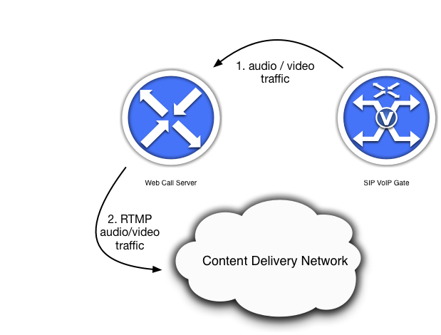 Simple SIP/RTMP interaction scheme