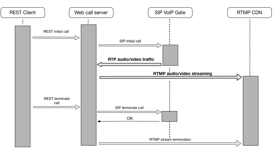 Running a broadcasting of a SIP call to RTMP CDN ...