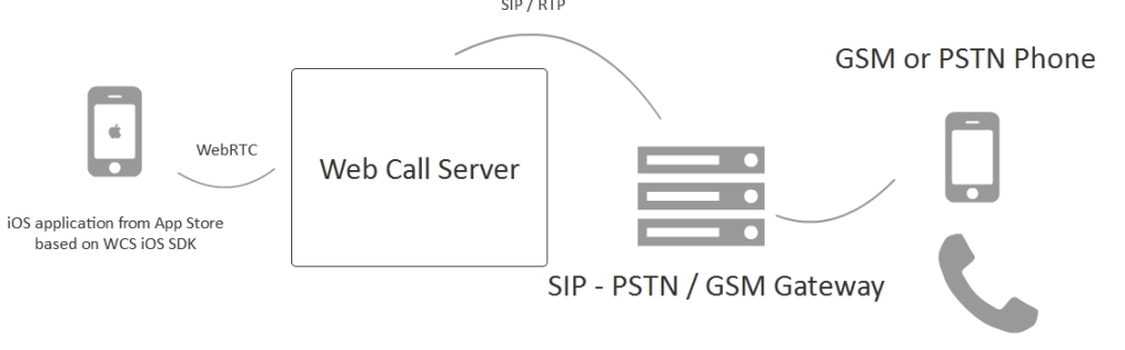 VoIP-calls-iOS-SDK-GSM-phones