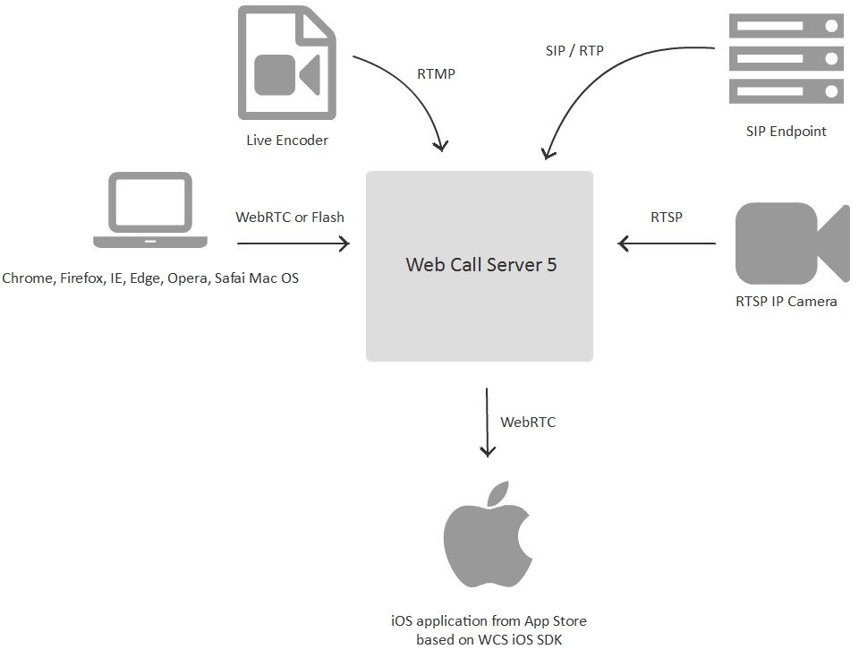 Webrtc схема работы