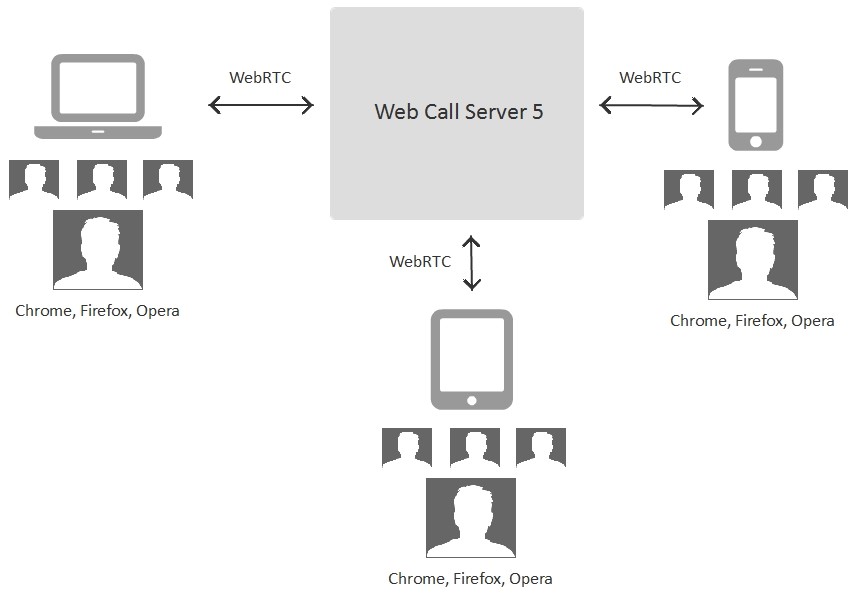 Webrtc схема работы