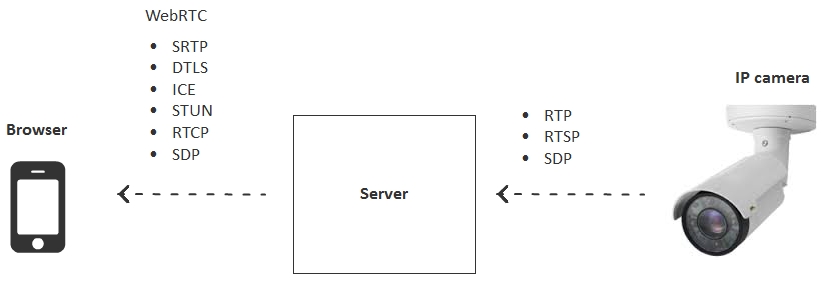 Browser based WebRTC stream from RTSP IP camera with low latency