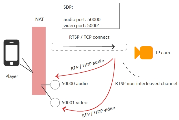 Browser based WebRTC stream from RTSP IP camera with low latency