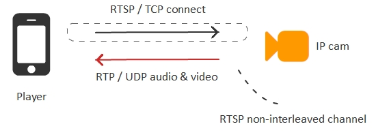 non-interleaved-mode