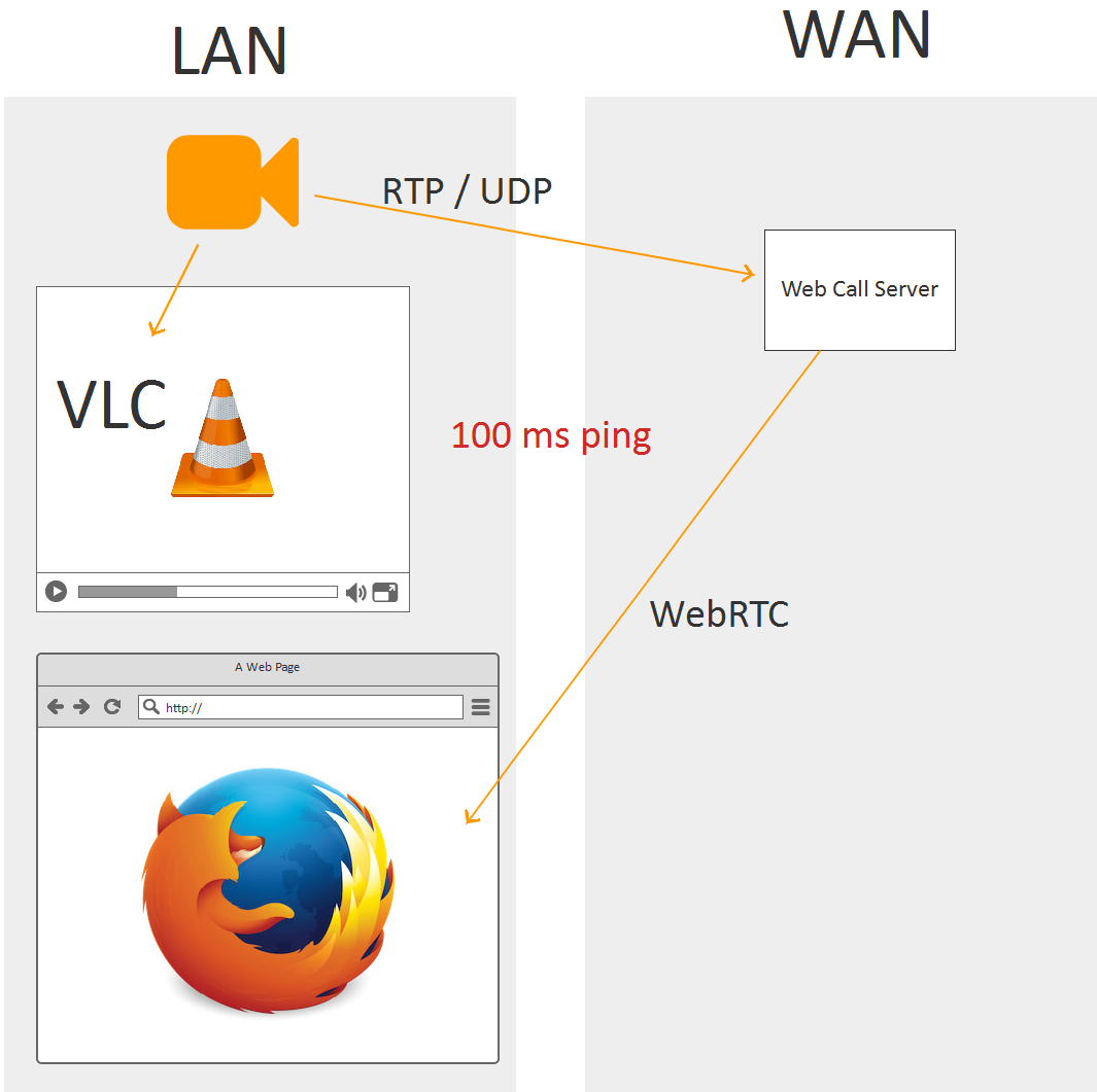 Browser based. WEBRTC IOS.