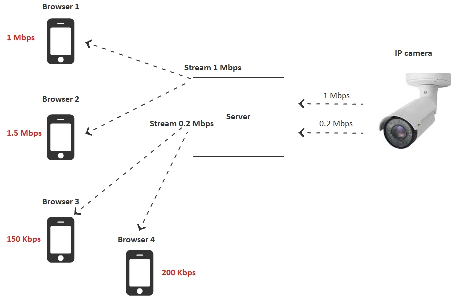 Ip camera sale streaming server