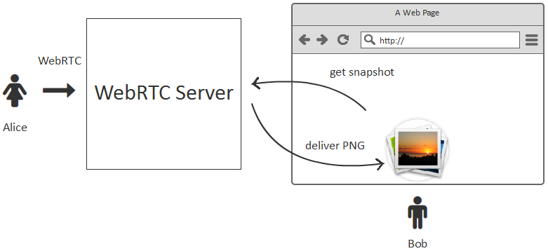 WebRTC server deliver image