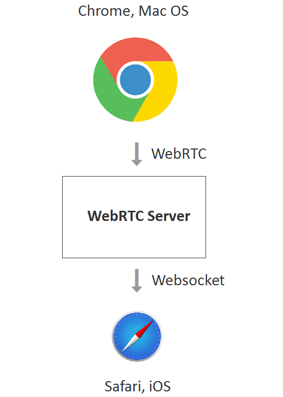 Chrome smart. WEBRTC IOS. Утечка WEBRTC. Websocket WEBRTC. Перспектива WEBRTC.