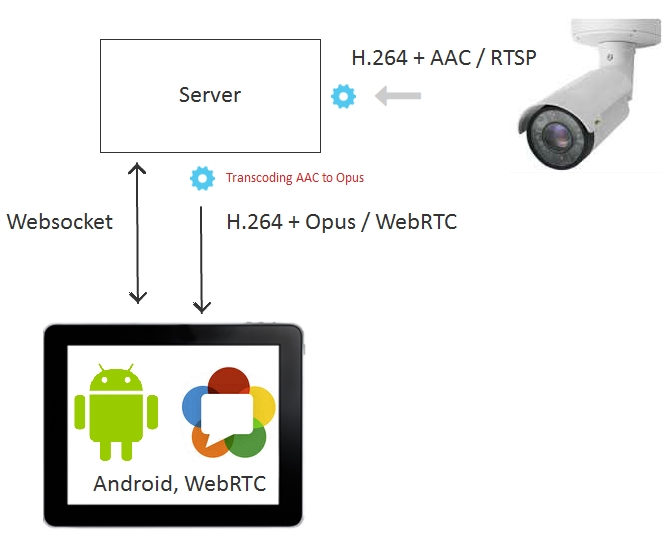 Konwertuj RTSP na WebRTC