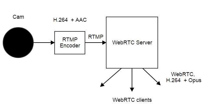 RTMP Encoder WebRTC Server