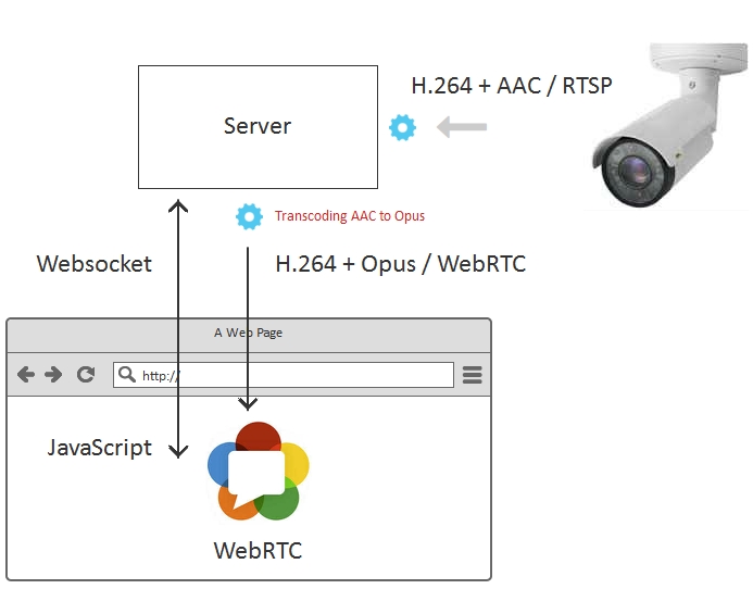 WebRTC Android Chrome 和 Android Firefox