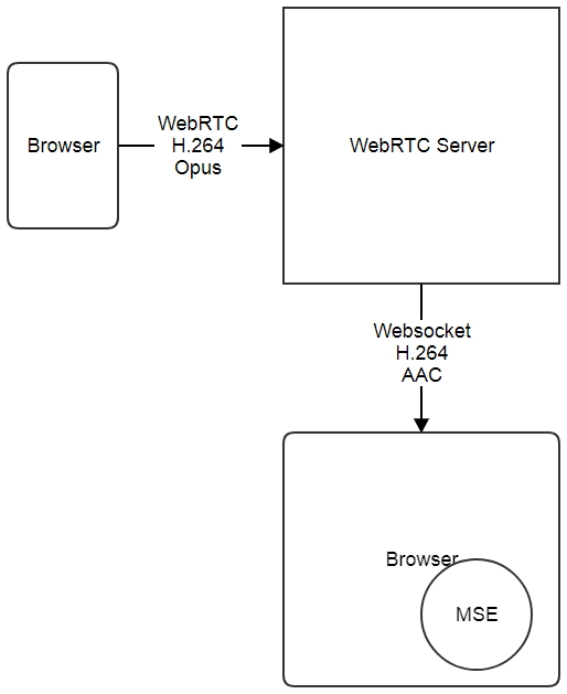 WebRTC to MSE
