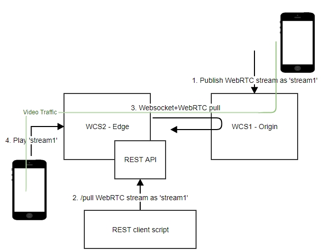 Origin-Edge scheme for scaling WebRTC broadcasts