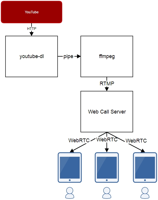 The scheme of testing from Web Call Server