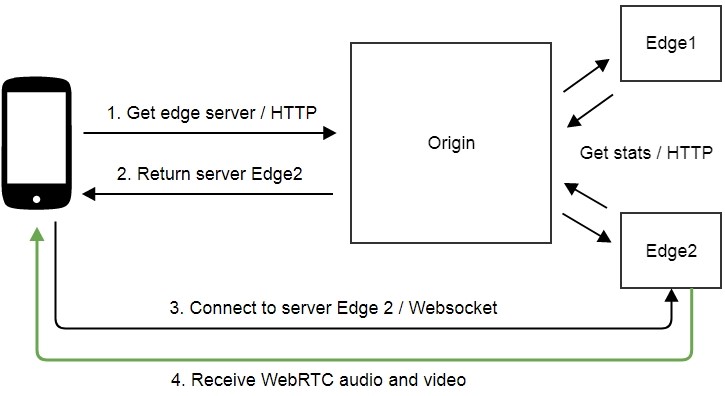 origin-edge-webrtc-load-balancing-scheme