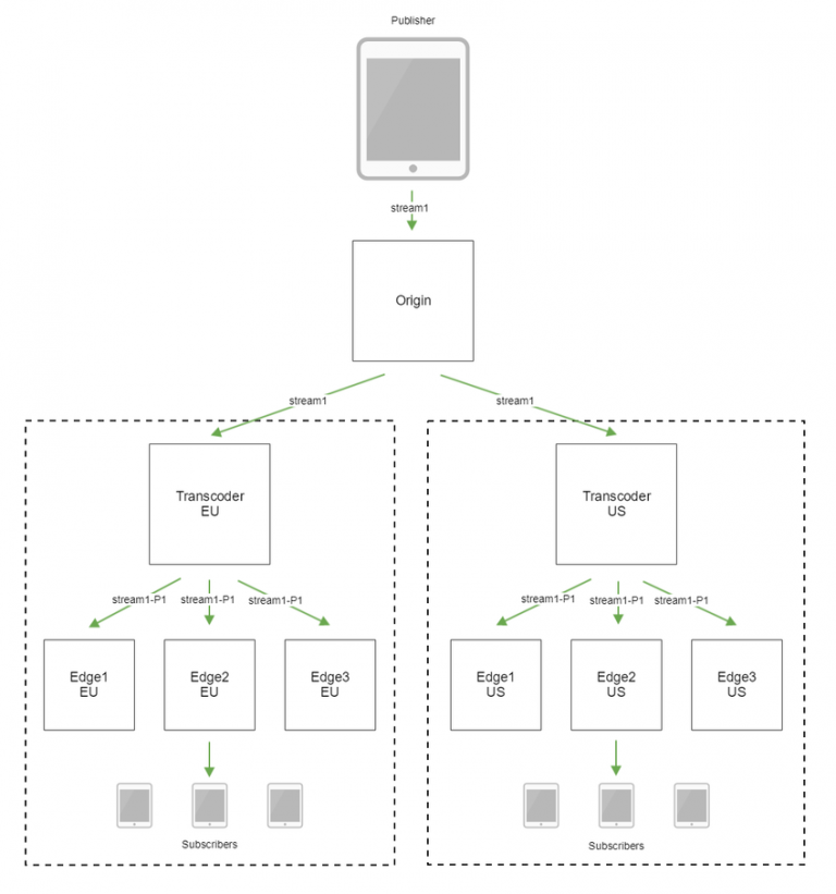 Webrtc схема работы