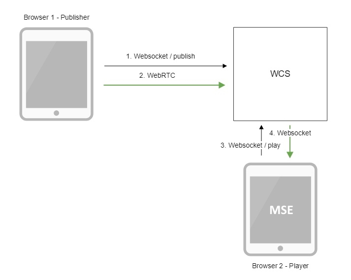 mse_play_WebRTC_Android_iOS_SDK_API_WCS_browser_RTMP_RTSP_VOD_SIP_RTP