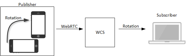 rotation_WebRTC_Android_iOS_SDK_API_WCS_browser_RTMP_RTSP_VOD_SIP_RTP