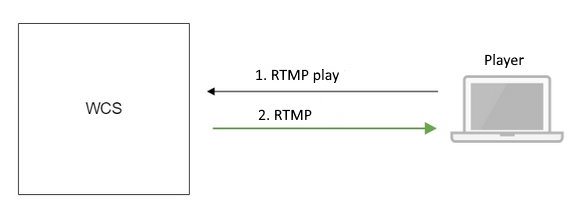 rtmp_play_WebRTC_Android_iOS_SDK_API_WCS_browser_RTMP_RTSP_VOD_SIP_RTP