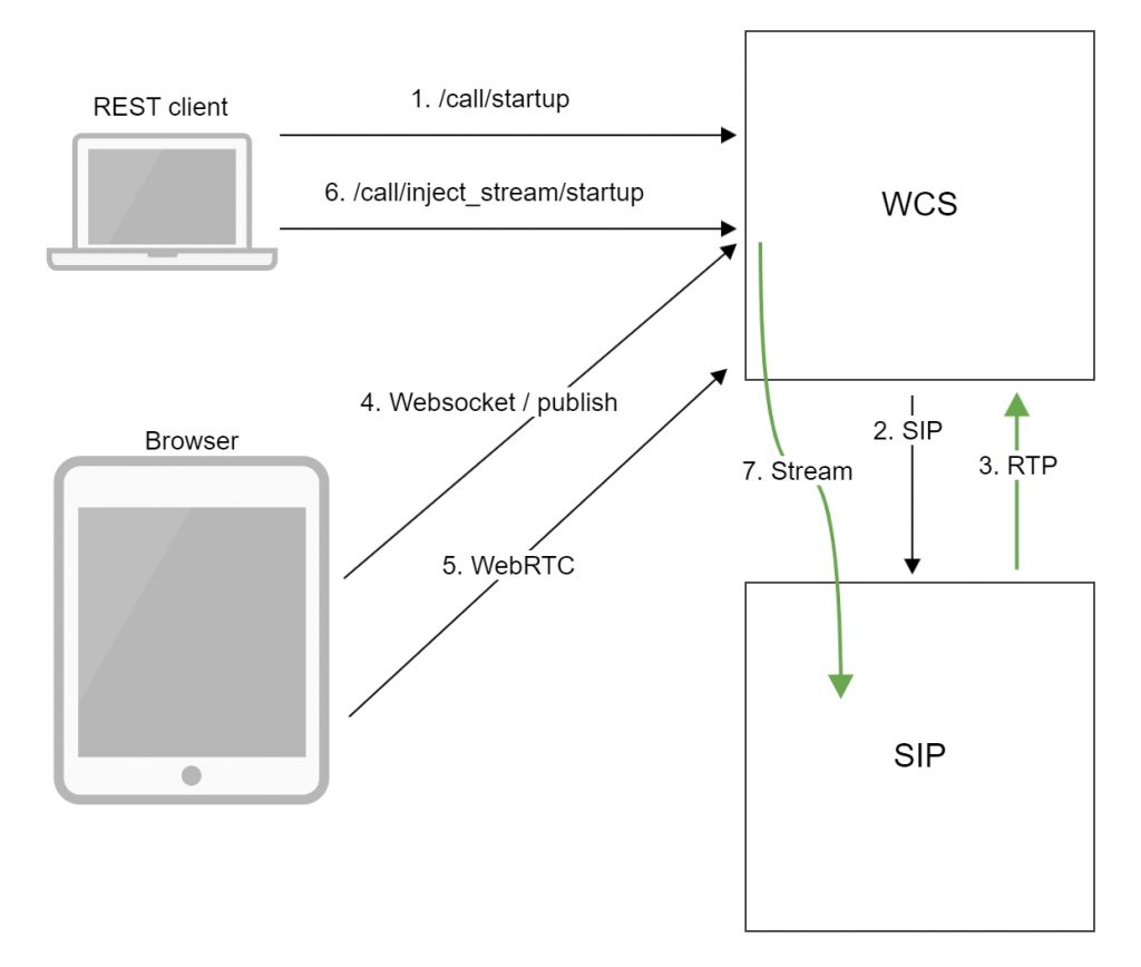 sip_republish_WebRTC_Android_iOS_SDK_API_WCS_browser_RTMP_RTSP_VOD_SIP_RTP