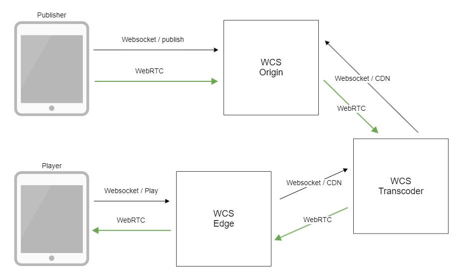 transcoding_WebRTC_Android_iOS_SDK_API_WCS_browser_RTMP_RTSP_VOD_SIP_RTP