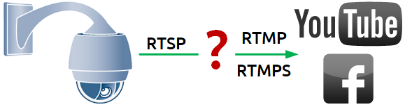 schema RTSP RTMP-republishing Youtube WCS browser