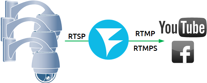 schema RTSP-server RTMP-republishing Youtube WCS browser