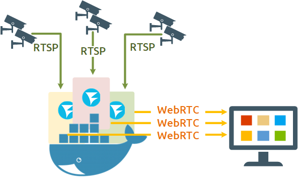 RTSP-to-WebRTC-WCS_Docker_network_WebRTC_browser_CDN_streaming_publish
