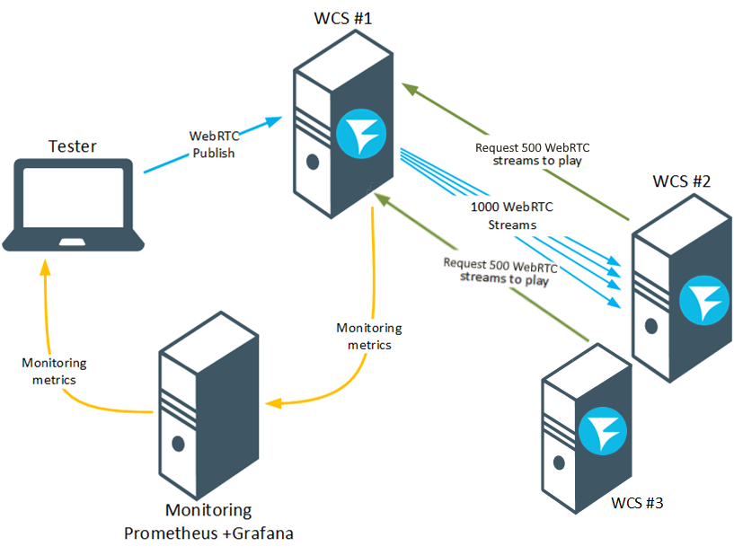 720p_scheme_сonnection_websocket_big_servers_WCS_WebRTC_browser_stream_WebSocket_publishing_testing