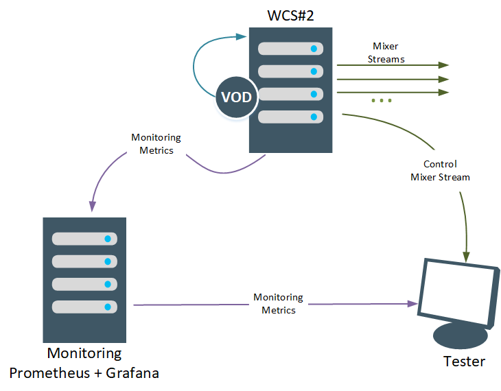 shema_testing_VOD_WCS_WebRTC_mixer_transcoding_RESTApi_stream_WebSocket_publishing_testing