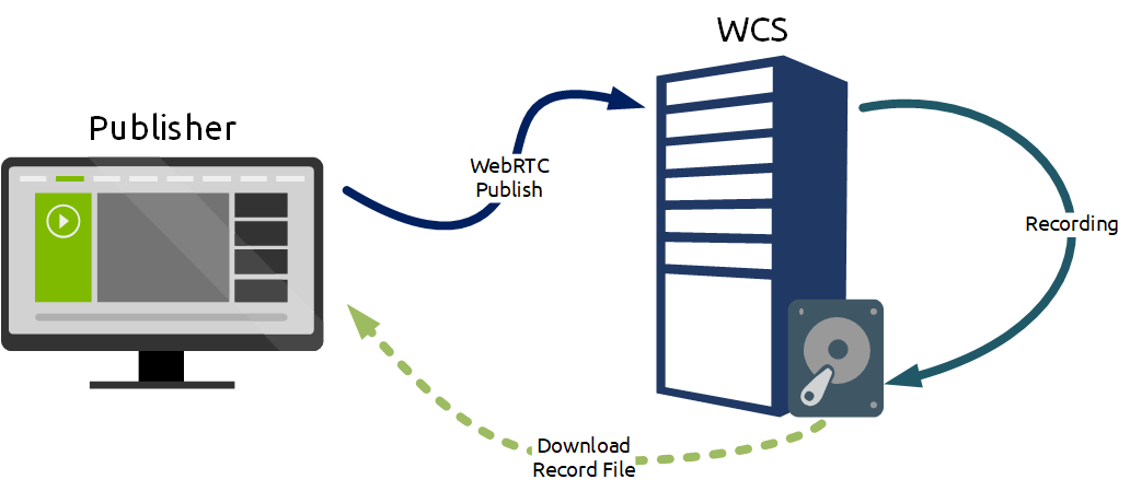 schema-WCS-WebRTC-stream-recordind-AWS-RESTApi-WebSocket