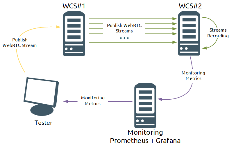 schema-testing-WCS-WebRTC-stream-recordind-AWS-RESTApi-WebSocket