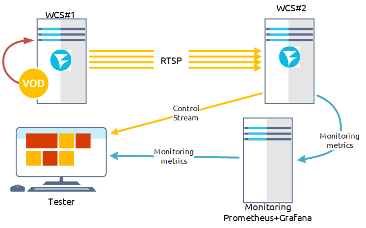 schema_test_RTSP_testing_VOD_WCS__RESTApi_stream_publishing_IPcamera_browser