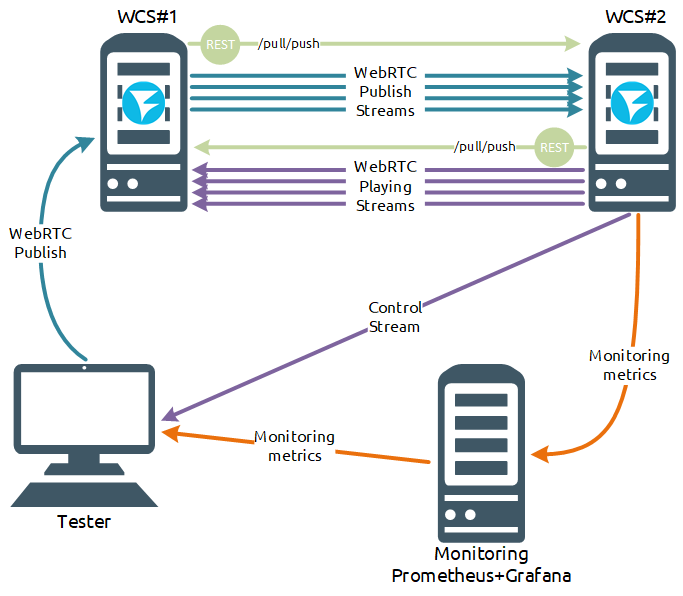 scheme-200-streams-720p-WCS-WebRTC-stream-WebSocket-publishing-testing-RESTApi