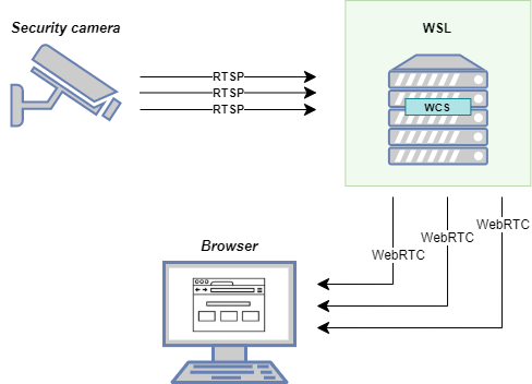 Catching_RTSP_streams_WebRTC_WCS_in_WSL2